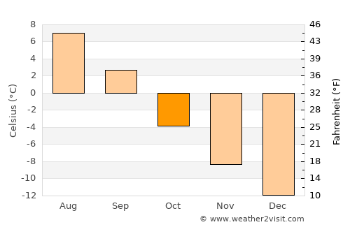 Qasigiannguit average temperature in October