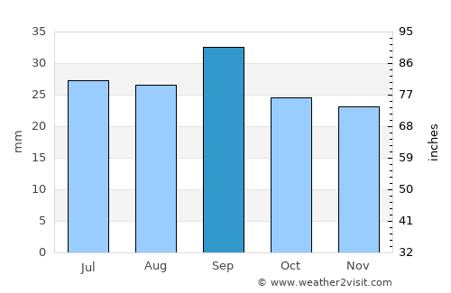 Qasigiannguit average rain in September
