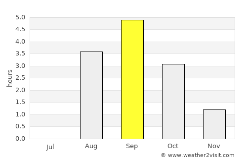 Qasigiannguit average rain in September