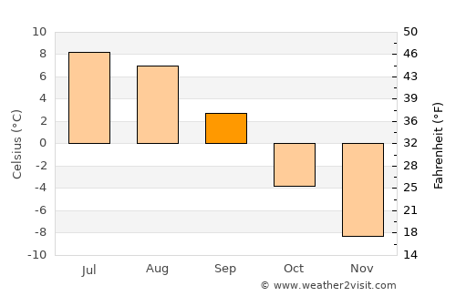 Qasigiannguit average temperature in September