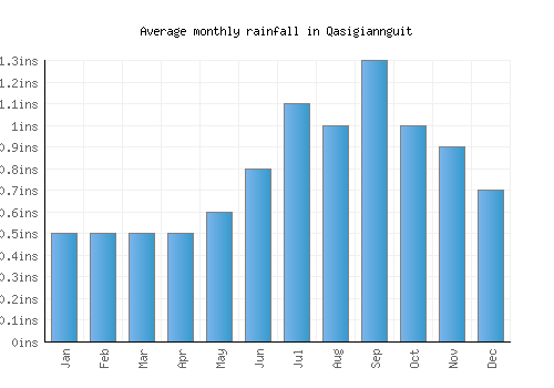 Qasigiannguit monthly rainfall chart (inches)