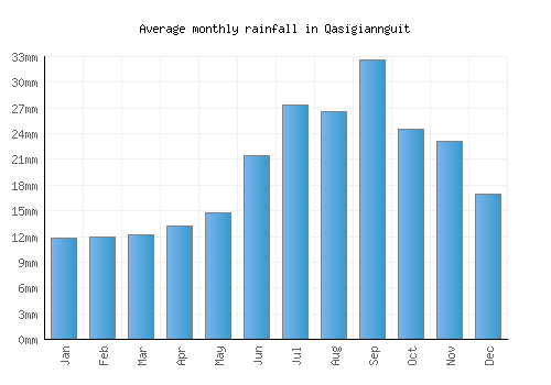 Qasigiannguit monthly rainfall chart (mm)