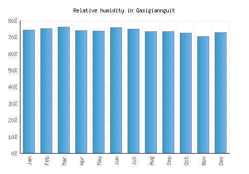 Qasigiannguit relative humidity averages