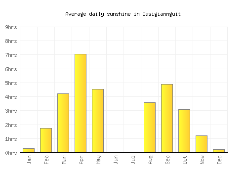 Qasigiannguit average daily sunshine chart