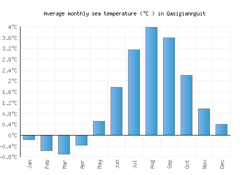 Qasigiannguit average sea temperature chart (Celsius)