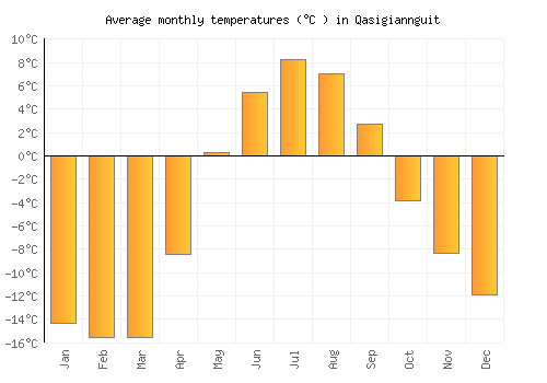 Qasigiannguit average temperature chart (Celsius)