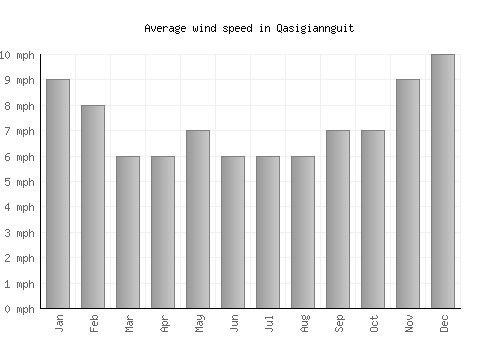Qasigiannguit average winspeed by month (mph)