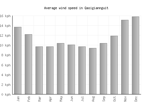 Qasigiannguit average winspeed by month (km/h)