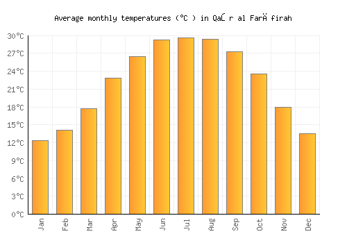 Qaşr al Farāfirah average temperature chart (Celsius)