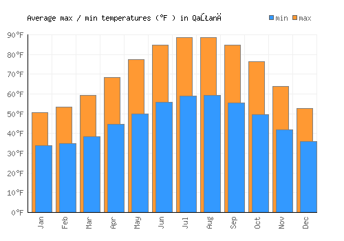 Qaţanā average minimum / maximum temperatures (Fahrenheit)
