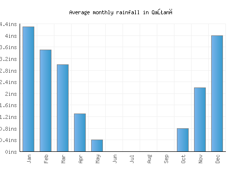 Qaţanā monthly rainfall chart (inches)