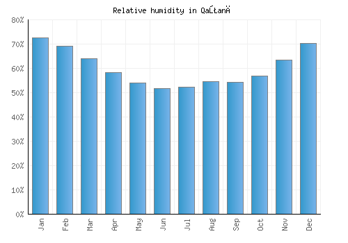 Qaţanā relative humidity averages