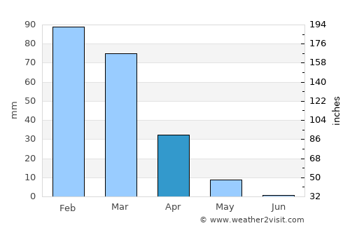 Qaţanā average rain in April