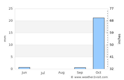 Qaţanā average rain in August