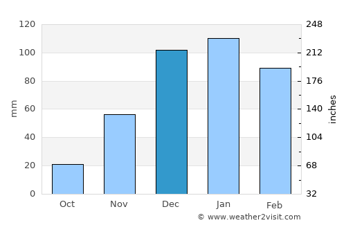 Qaţanā average rain in December