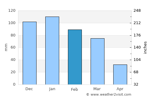 Qaţanā average rain in February
