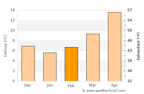 Qaţanā average temperature in February