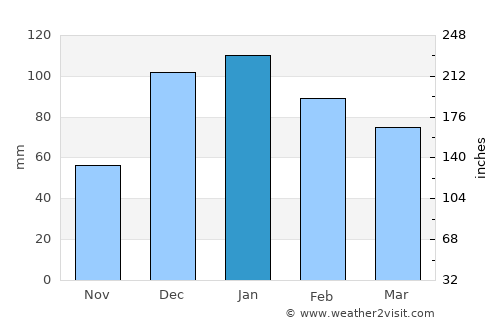 Qaţanā average rain in January