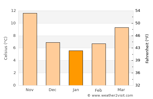Qaţanā average temperature in January
