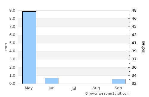 Qaţanā average rain in July