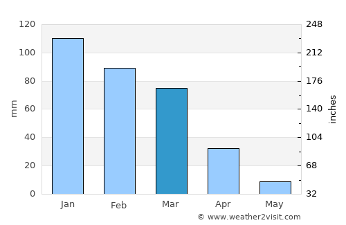 Qaţanā average rain in March