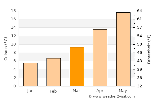 Qaţanā average temperature in March