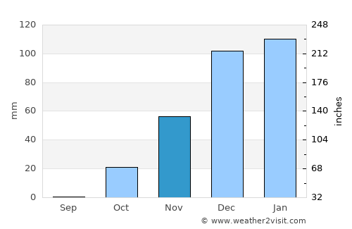 Qaţanā average rain in November