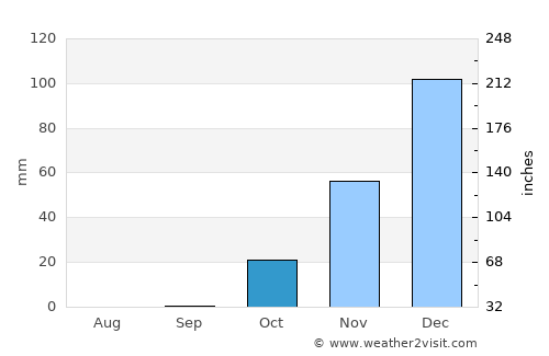 Qaţanā average rain in October