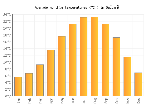 Qaţanā average temperature chart (Celsius)