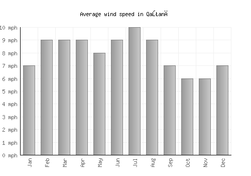 Qaţanā average winspeed by month (mph)