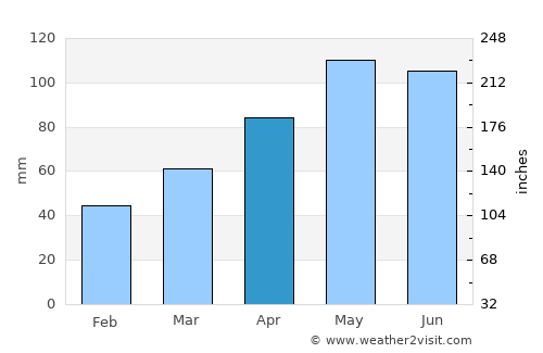 Qax average rain in April