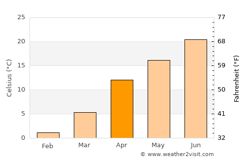 Qax average temperature in April