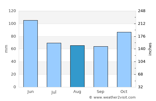 Qax average rain in August
