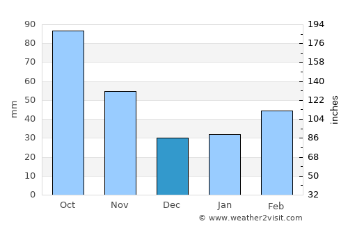 Qax average rain in December