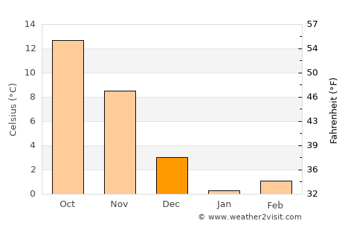 Qax average temperature in December