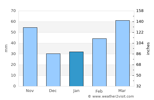Qax average rain in January
