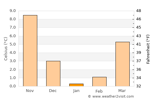 Qax average temperature in January