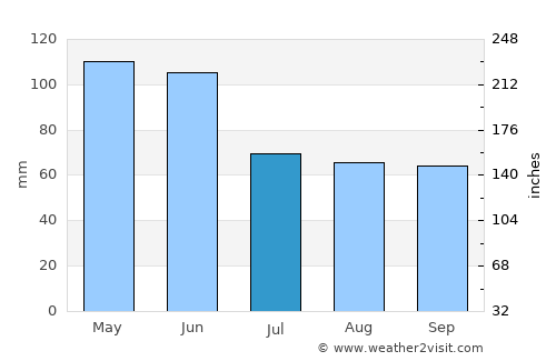 Qax average rain in July