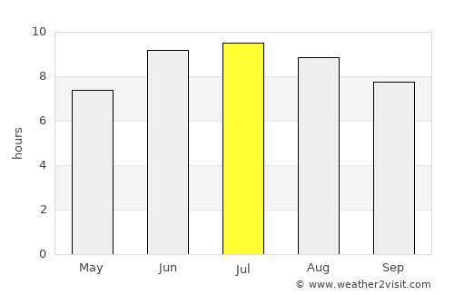 Qax average rain in July