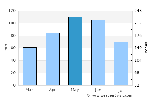 Qax average rain in May