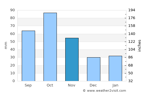 Qax average rain in November