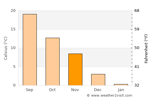 Qax average temperature in November