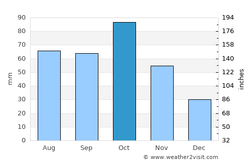 Qax average rain in October