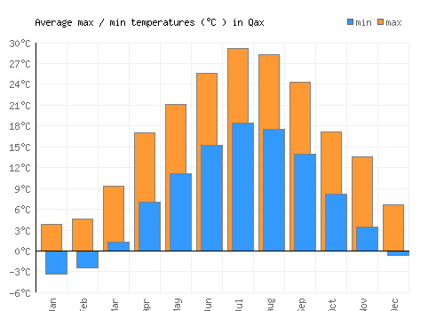 Qax average minimum / maximum temperatures (Celsius)