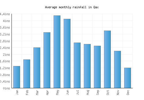 Qax monthly rainfall chart (inches)