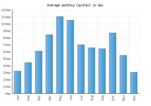 Qax monthly rainfall chart (mm)
