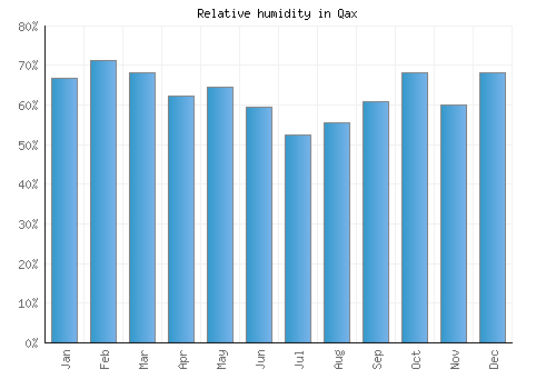 Qax relative humidity averages