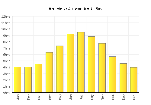 Qax average daily sunshine chart