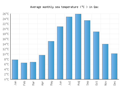 Qax average sea temperature chart (Celsius)