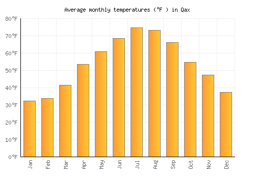 Qax average temperature chart (Fahrenheit)